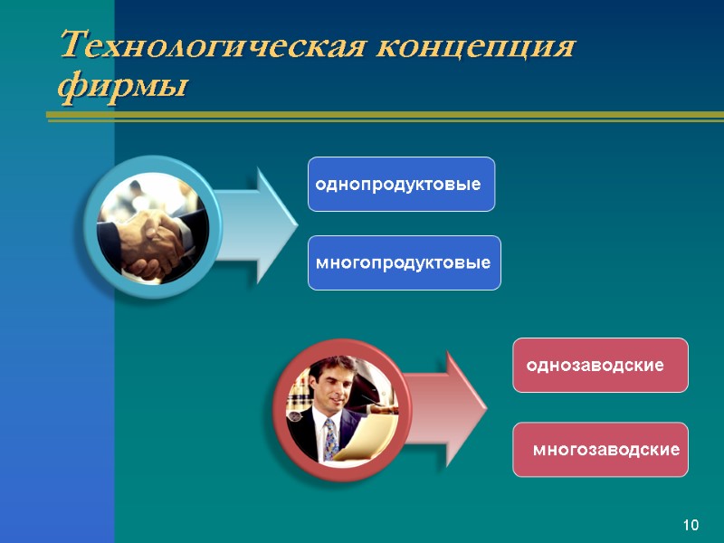 Технологическая концепция фирмы однопродуктовые многопродуктовые однозаводские многозаводские 10